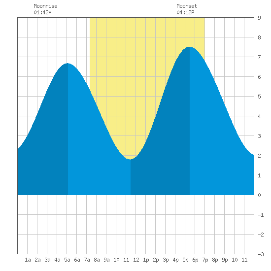 Darien tide chart for Sunday, October 8, 2023