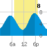 Darien tide chart for Sunday, October 8, 2023