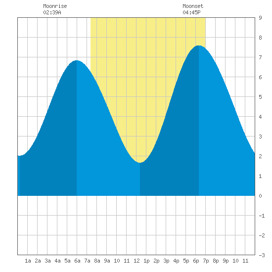 Darien tide chart for Monday, October 9, 2023