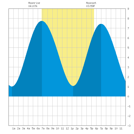 Darien tide chart for Friday, November 10, 2023