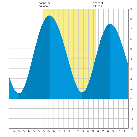 Darien tide chart for Sunday, November 12, 2023