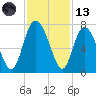 Darien tide chart for Monday, November 13, 2023