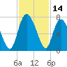Darien tide chart for Tuesday, November 14, 2023