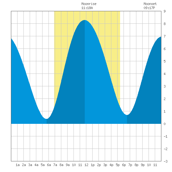 Darien tide chart for Friday, November 17, 2023