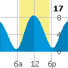 Darien tide chart for Friday, November 17, 2023