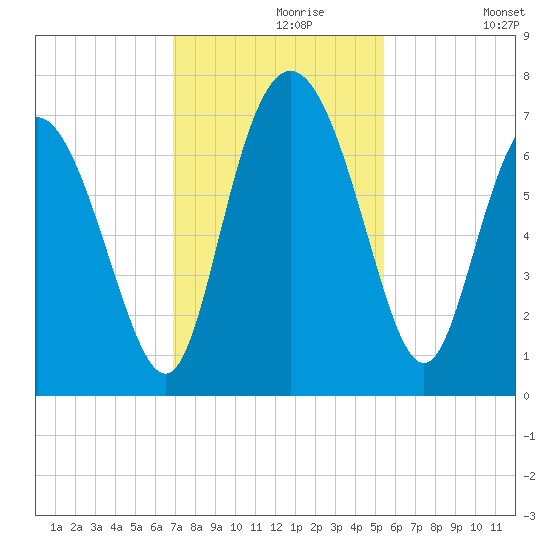 Darien tide chart for Saturday, November 18, 2023