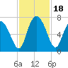 Darien tide chart for Saturday, November 18, 2023