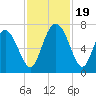 Darien tide chart for Sunday, November 19, 2023