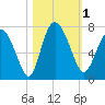 Darien tide chart for Wednesday, November 1, 2023