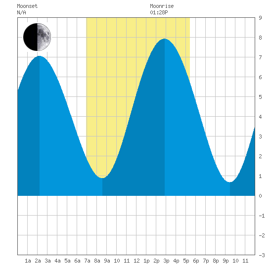 Darien tide chart for Monday, November 20, 2023