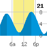 Darien tide chart for Tuesday, November 21, 2023
