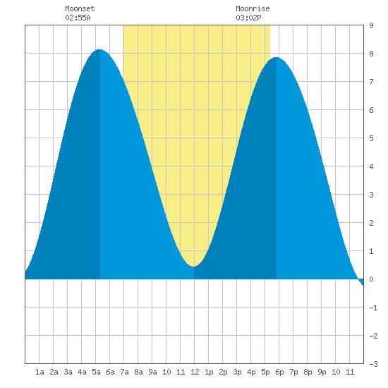 Darien tide chart for Thursday, November 23, 2023