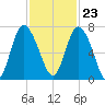 Darien tide chart for Thursday, November 23, 2023