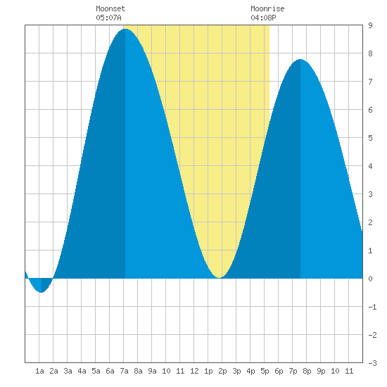 Darien tide chart for Saturday, November 25, 2023