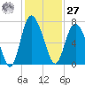 Darien tide chart for Monday, November 27, 2023