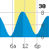 Darien tide chart for Thursday, November 30, 2023
