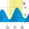 Darien tide chart for Friday, November 3, 2023