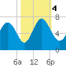 Darien tide chart for Saturday, November 4, 2023