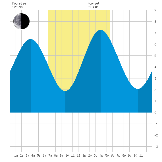 Darien tide chart for Sunday, November 5, 2023
