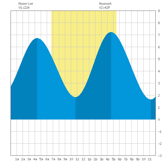 Darien tide chart for Tuesday, November 7, 2023