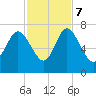 Darien tide chart for Tuesday, November 7, 2023