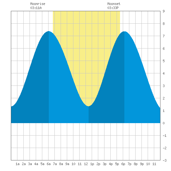 Darien tide chart for Thursday, November 9, 2023