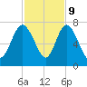 Darien tide chart for Thursday, November 9, 2023