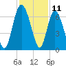 Darien tide chart for Monday, December 11, 2023