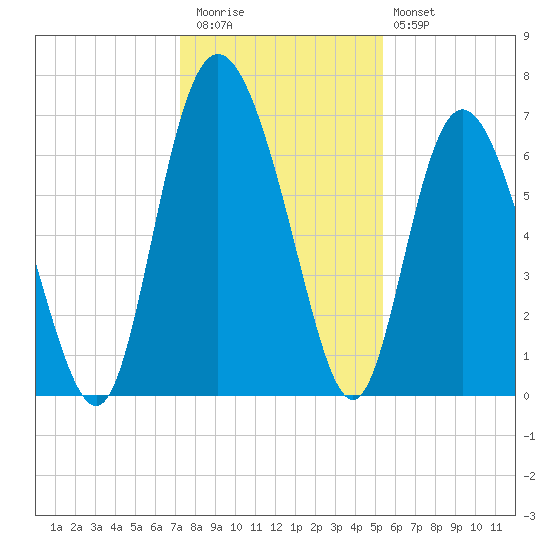 Darien tide chart for Wednesday, December 13, 2023