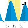 Darien tide chart for Wednesday, December 13, 2023