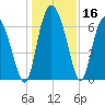Darien tide chart for Saturday, December 16, 2023