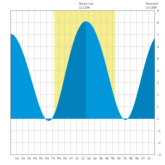 Darien tide chart for Sunday, December 17, 2023