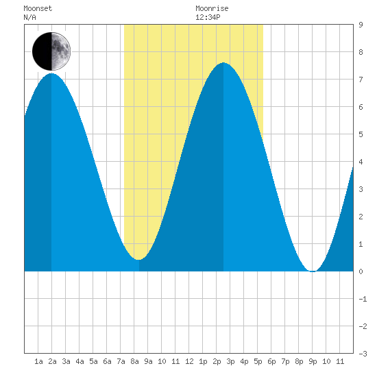 Darien tide chart for Tuesday, December 19, 2023