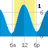 Darien tide chart for Friday, December 1, 2023