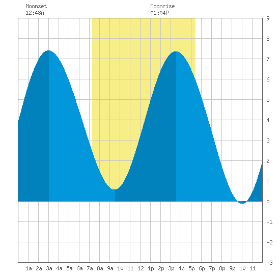 Darien tide chart for Wednesday, December 20, 2023