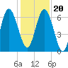Darien tide chart for Wednesday, December 20, 2023