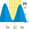 Darien tide chart for Thursday, December 21, 2023