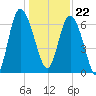 Darien tide chart for Friday, December 22, 2023