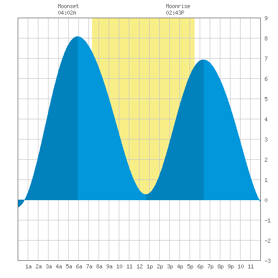Darien tide chart for Saturday, December 23, 2023
