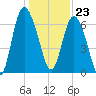 Darien tide chart for Saturday, December 23, 2023
