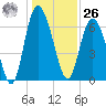 Darien tide chart for Tuesday, December 26, 2023