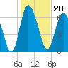 Darien tide chart for Thursday, December 28, 2023