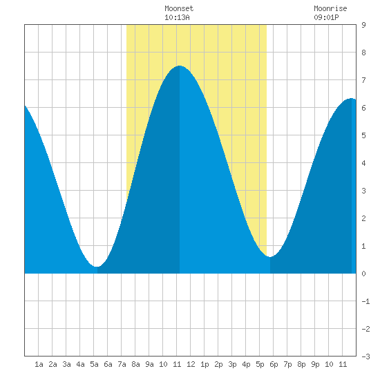 Darien tide chart for Saturday, December 30, 2023