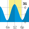 Darien tide chart for Sunday, December 31, 2023