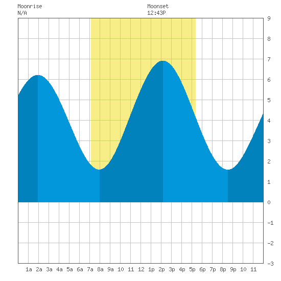 Darien tide chart for Monday, December 4, 2023