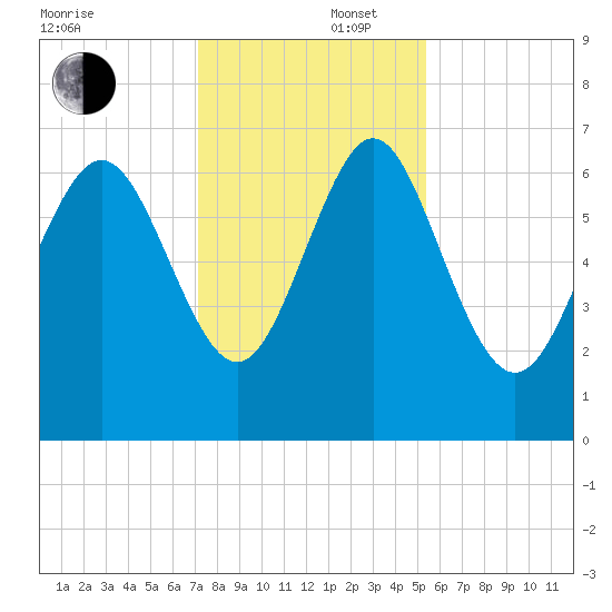 Darien tide chart for Tuesday, December 5, 2023