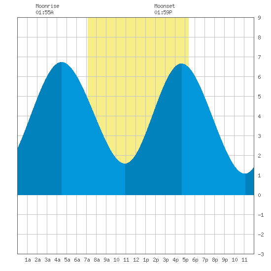 Darien tide chart for Thursday, December 7, 2023