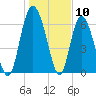 Darien tide chart for Wednesday, January 10, 2024