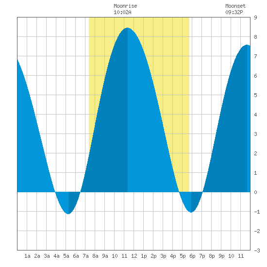Darien tide chart for Sunday, January 14, 2024