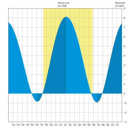 Darien tide chart for Monday, January 15, 2024